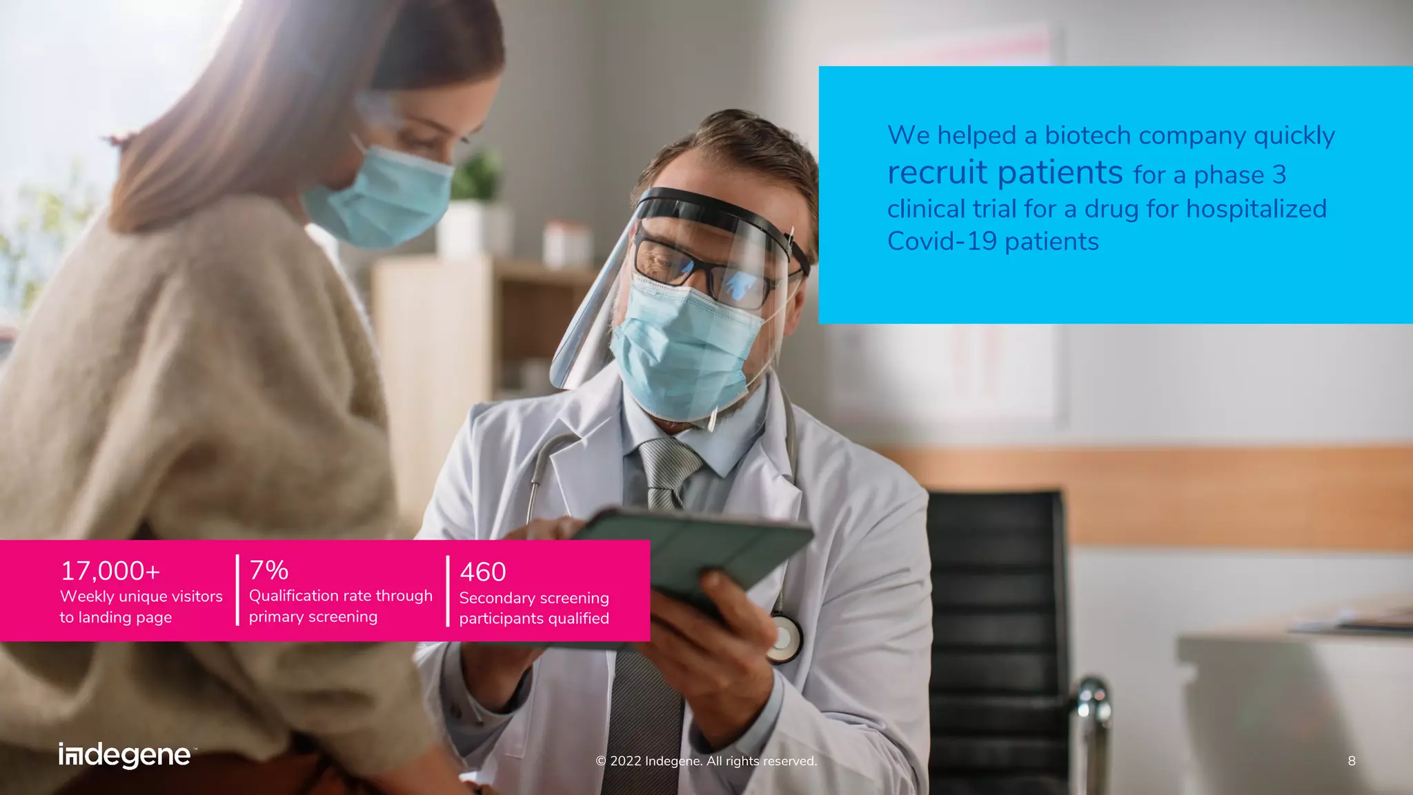 We helped a biotech company quickly
recruit patients for a phase 3
clinical trial for a drug for hospitalized
Covid-19 patients
© 2022 Indegene. All rights reserved. 8
17,000+
Weekly unique visitors
to landing page
7%
Qualification rate through
primary screening
460
Secondary screening
participants qualified
 