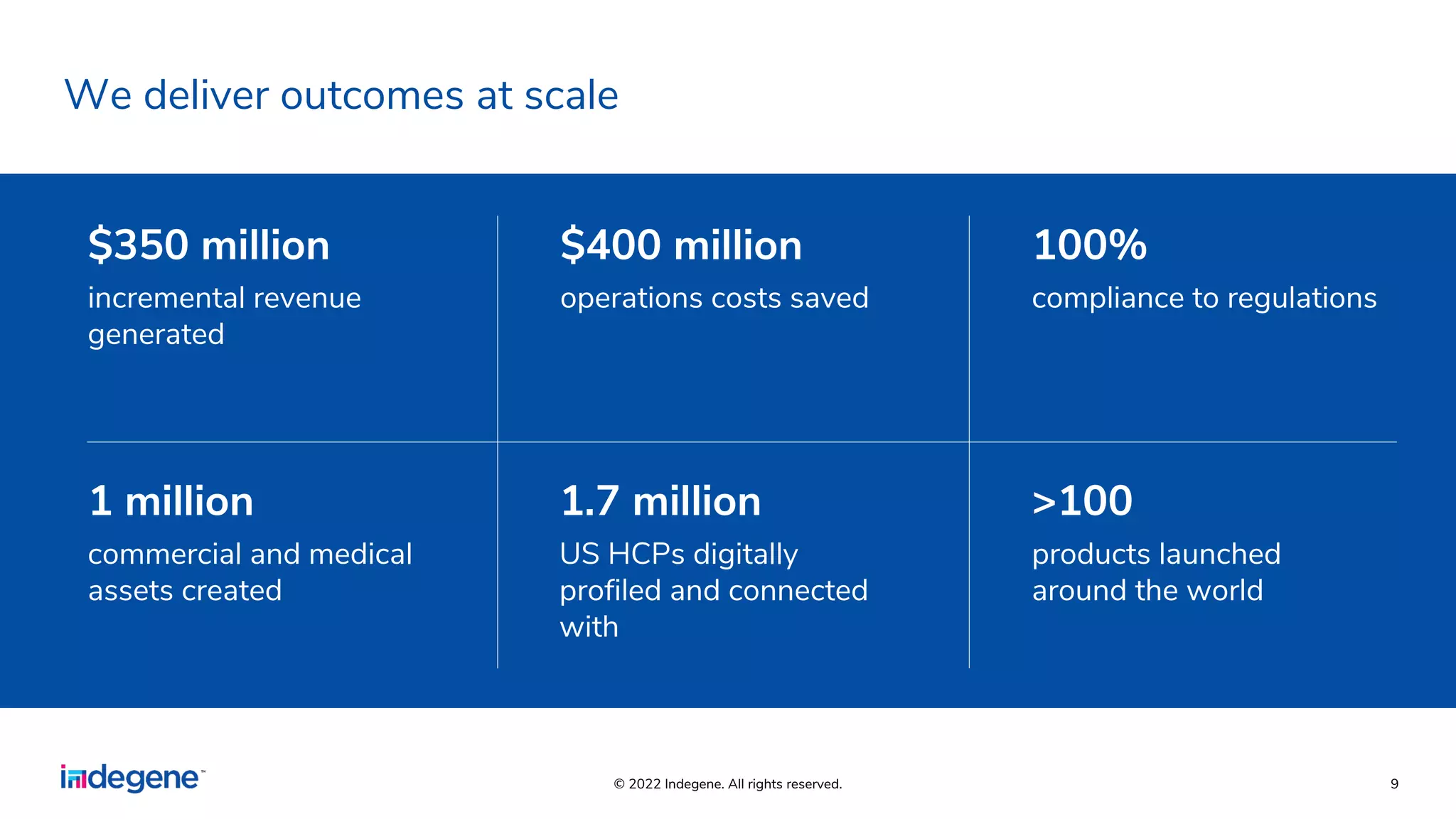 © 2022 Indegene. All rights reserved. 9
We deliver outcomes at scale
1.7 million
US HCPs digitally
profiled and connected
with
1 million
commercial and medical
assets created
>100
products launched
around the world
100%
compliance to regulations
$400 million
operations costs saved
$350 million
incremental revenue
generated
9
© 2022 Indegene. All rights reserved.
 