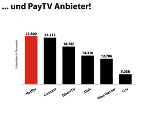 ... und PayTV Anbieter!

                              23.800     23.212
   Subscribers in Thousands




                                                       18.760

                                                                     14.318
                                                                               12.706



                                                                                             5.038




                               et flix         c ast         c tTV    D ish           rne
                                                                                         r
                                                                                              Cox
                              N          Co
                                           m
                                                       D ire                     e Wa
                                                                              Tim
 