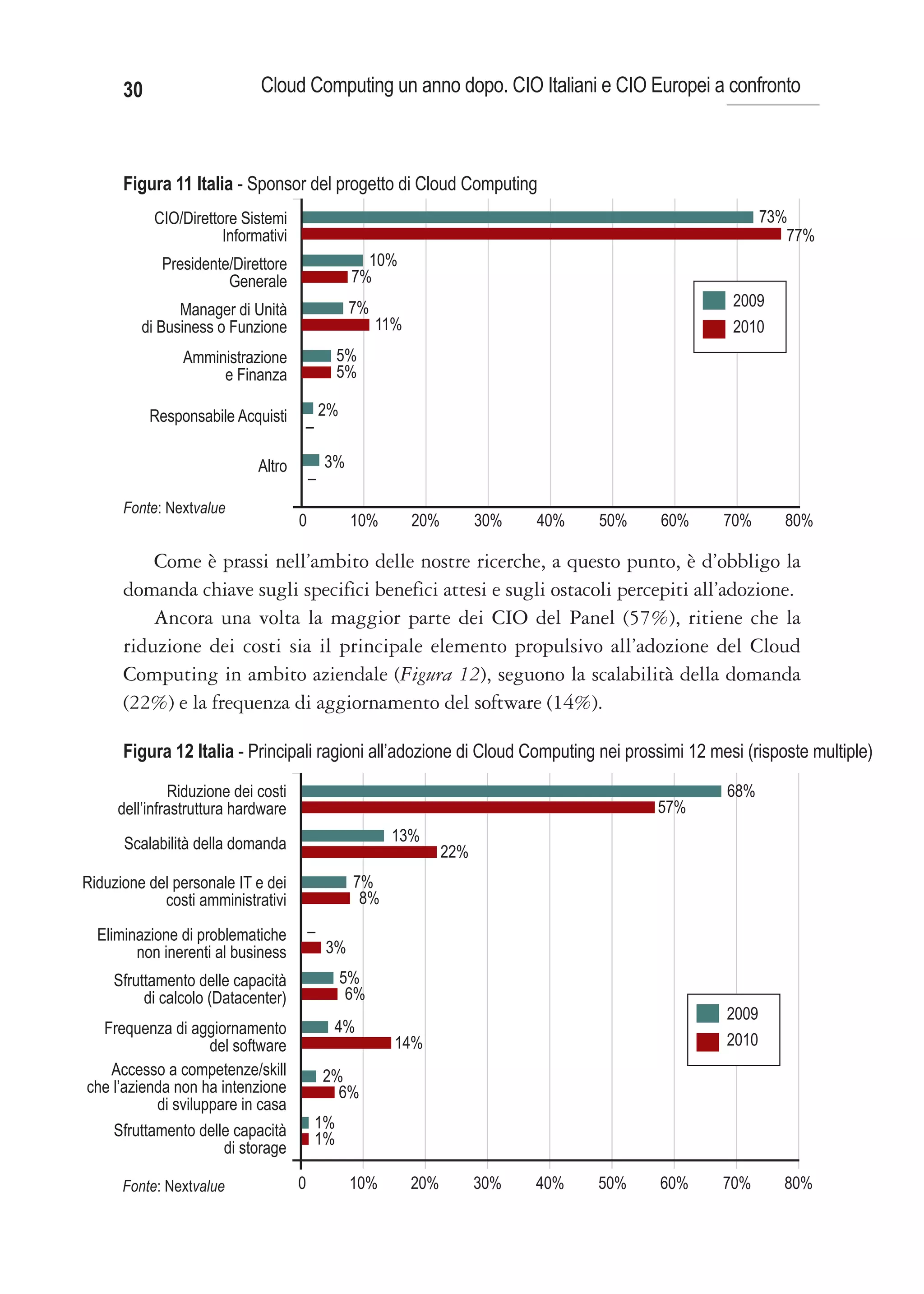 30                    Cloud Computing un anno dopo. CIO Italiani e CIO Europei a confronto



      Figura 11 Italia - Sponsor del progetto di Cloud Computing
           CIO/Direttore Sistemi                                                                        73%
                      Informativi                                                                          77%
            Presidente/Direttore                    10%
                      Generale                    7%
                                                  7%                                              2009
               Manager di Unità
         di Business o Funzione                        11%                                        2010
                Amministrazione              5%
                     e Finanza               5%

           Responsabile Acquisti            2%
                                    –

                            Altro           3%
                                        –
      Fonte: Nextvalue
                                    0             10%        20%         30%   40%   50%   60%   70%      80%

          Come è prassi nell’ambito delle nostre ricerche, a questo punto, è d’obbligo la
      domanda chiave sugli specifici benefici attesi e sugli ostacoli percepiti all’adozione.
          Ancora una volta la maggior parte dei CIO del Panel (57%), ritiene che la
      riduzione dei costi sia il principale elemento propulsivo all’adozione del Cloud
      Computing in ambito aziendale (Figura 12), seguono la scalabilità della domanda
      (22%) e la frequenza di aggiornamento del software (14%).

      Figura 12 Italia - Principali ragioni all’adozione di Cloud Computing nei prossimi 12 mesi (risposte multiple)

              Riduzione dei costi                                                                68%
     dell’infrastruttura hardware                                                          57%

      Scalabilità della domanda                         13%
                                                                   22%
Riduzione del personale IT e dei                  7%
            costi amministrativi                   8%

  Eliminazione di problematiche         –
        non inerenti al business            3%
    Sfruttamento delle capacità                  5%
         di calcolo (Datacenter)                  6%
                                                                                                 2009
  Frequenza di aggiornamento                 4%
                    del software                         14%                                     2010
   Accesso a competenze/skill               2%
che l’azienda non ha intenzione               6%
           di sviluppare in casa
    Sfruttamento delle capacità         1%
                                        1%
                      di storage

      Fonte: Nextvalue              0             10%        20%         30%   40%   50%   60%   70%      80%
 