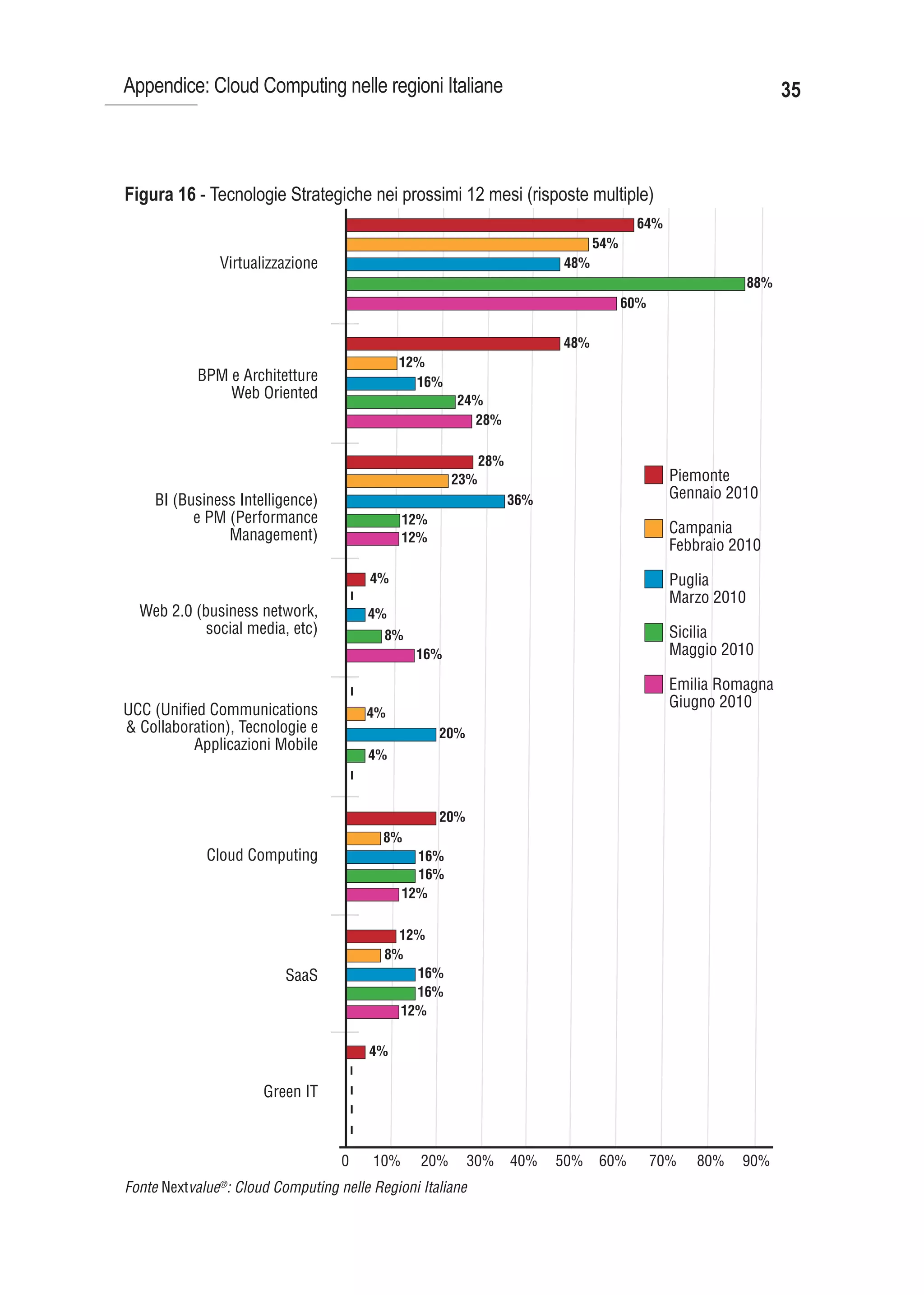 Appendice: Cloud Computing nelle regioni Italiane                                                                   35



Figura 16 - Tecnologie Strategiche nei prossimi 12 mesi (risposte multiple)
                                                                                          64%
                                                                                   54%
               Virtualizzazione                                              48%
                                                                                                              88%
                                                                                         60%

                                                                             48%
                                                  12%
           BPM e Architetture                       16%
               Web Oriented                                24%
                                                             28%

                                                                 28%
                                                           23%                                   Piemonte
    BI (Business Intelligence)                                         36%                       Gennaio 2010
          e PM (Performance                        12%
               Management)                                                                       Campania
                                                   12%
                                                                                                 Febbraio 2010
                                             4%                                                  Puglia
                                                                                                 Marzo 2010
                                   –




  Web 2.0 (business network,                 4%
            social media, etc)                8%                                                 Sicilia
                                                    16%                                          Maggio 2010

                                                                                                 Emilia Romagna
                                   –




UCC (Uniﬁed Communications                                                                       Giugno 2010
                                             4%
& Collaboration), Tecnologie e                           20%
          Applicazioni Mobile
                                             4%
                                   –




                                                         20%
                                              8%
             Cloud Computing                         16%
                                                     16%
                                                   12%

                                                12%
                                              8%
                          SaaS                    16%
                                                  16%
                                                12%

                                             4%
                                   – – – –




                      Green IT



                                   0         10%     20%       30%     40%   50%   60%         70%   80%   90%
Fonte Nextvalue®: Cloud Computing nelle Regioni Italiane
 