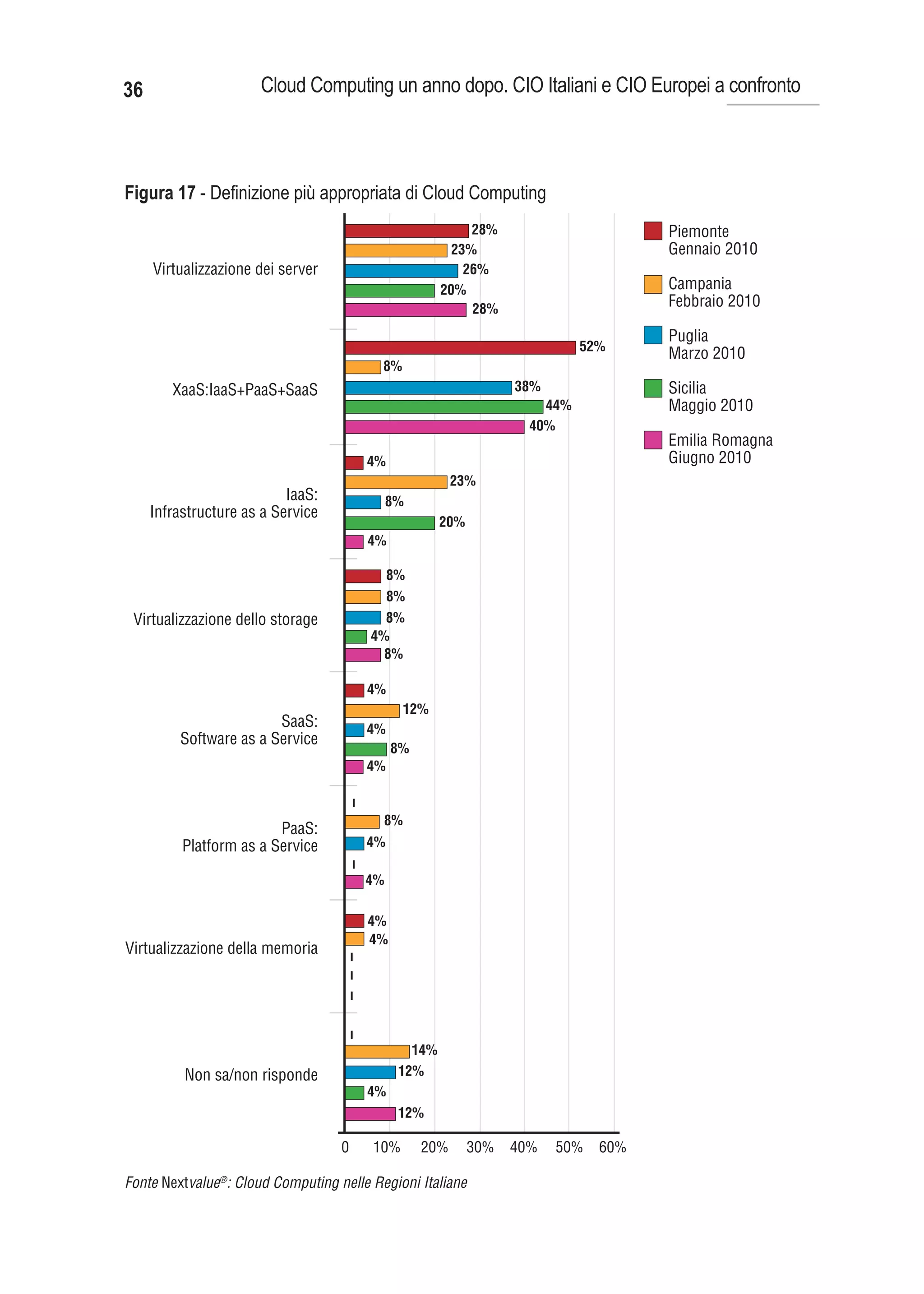 36                    Cloud Computing un anno dopo. CIO Italiani e CIO Europei a confronto



Figura 17 - Deﬁnizione più appropriata di Cloud Computing
                                                              28%                      Piemonte
                                                           23%                         Gennaio 2010
     Virtualizzazione dei server                             26%
                                                         20%                           Campania
                                                              28%
                                                                                       Febbraio 2010

                                                                                       Puglia
                                                                               52%
                                                                                       Marzo 2010
                                            8%
        XaaS:IaaS+PaaS+SaaS                                          38%               Sicilia
                                                                         44%           Maggio 2010
                                                                       40%
                                                                                       Emilia Romagna
                                           4%                                          Giugno 2010
                                                           23%
                           IaaS:                8%
     Infrastructure as a Service
                                                         20%
                                           4%

                                                8%
                                                8%
 Virtualizzazione dello storage              8%
                                           4%
                                             8%

                                           4%
                                                 12%
                        SaaS:              4%
         Software as a Service
                                                8%
                                           4%
                                   –




                                            8%
                         PaaS:
          Platform as a Service            4%
                                   –




                                           4%

                                           4%
                                           4%
Virtualizzazione della memoria
                                   – – –
                                   –




                                                   14%
          Non sa/non risponde                    12%
                                           4%
                                                 12%

                                   0       10%       20%       30%   40%   50%   60%

Fonte Nextvalue®: Cloud Computing nelle Regioni Italiane
 