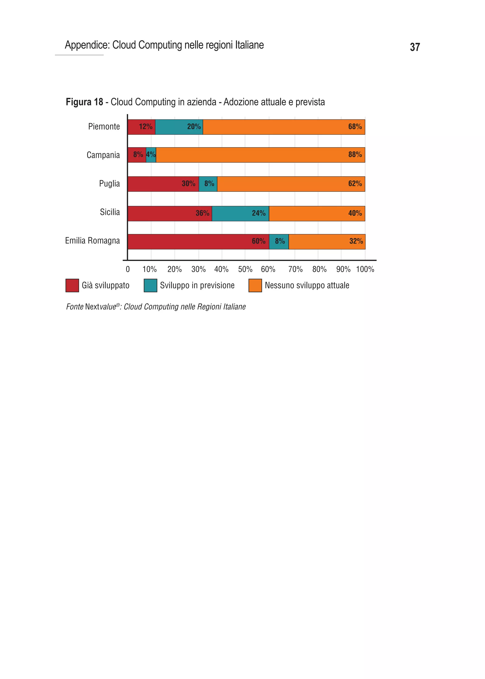 Appendice: Cloud Computing nelle regioni Italiane                                               37



Figura 18 - Cloud Computing in azienda - Adozione attuale e prevista

      Piemonte           12%            20%                                           68%


      Campania          8% 4%                                                         88%


          Puglia                      30%     8%                                      62%


          Sicilia                           36%            24%                        40%


Emilia Romagna                                             60%   8%                       32%


                    0     10%     20%    30%       40%   50%   60%    70%   80%    90% 100%

    Già sviluppato              Sviluppo in previsione         Nessuno sviluppo attuale

Fonte Nextvalue®: Cloud Computing nelle Regioni Italiane
 