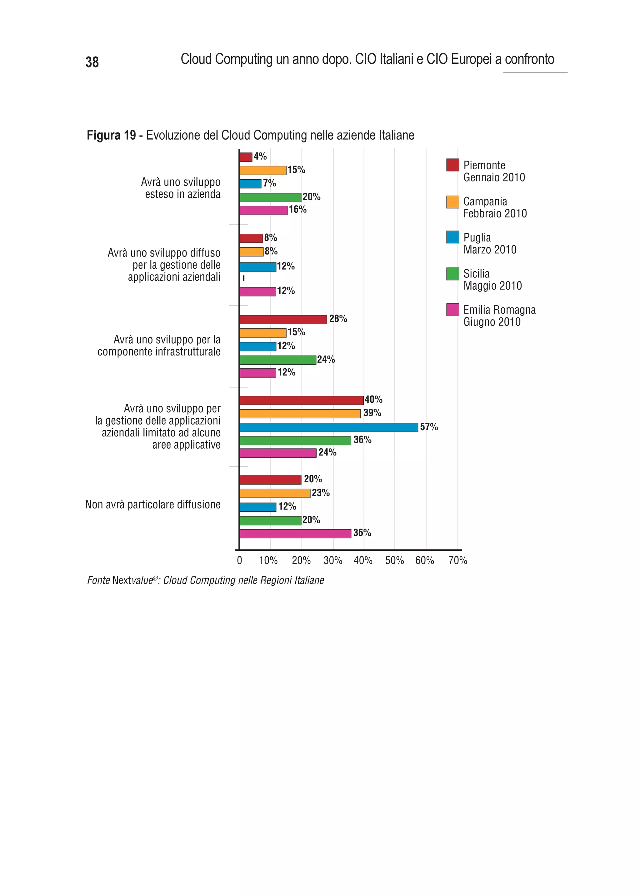 38                     Cloud Computing un anno dopo. CIO Italiani e CIO Europei a confronto




Figura 19 - Evoluzione del Cloud Computing nelle aziende Italiane
                                        4%
                                               15%                                    Piemonte
             Avrà uno sviluppo           7%
                                                                                      Gennaio 2010
              esteso in azienda                    20%
                                                                                      Campania
                                                16%                                   Febbraio 2010

                                         8%                                           Puglia
     Avrà uno sviluppo diffuso           8%                                           Marzo 2010
          per la gestione delle               12%
         applicazioni aziendali                                                       Sicilia
                                    –



                                              12%                                     Maggio 2010

                                                                                      Emilia Romagna
                                                           28%                        Giugno 2010
                                                15%
     Avrà uno sviluppo per la                 12%
  componente infrastrutturale
                                                      24%
                                              12%

                                                                  40%
         Avrà uno sviluppo per                                    39%
  la gestione delle applicazioni
                                                                              57%
    aziendali limitato ad alcune
                                                                 36%
                 aree applicative
                                                      24%

                                                    20%
                                                      23%
Non avrà particolare diffusione               12%
                                                    20%
                                                                 36%

                                    0   10%     20%       30%    40%    50%   60%   70%
Fonte Nextvalue®: Cloud Computing nelle Regioni Italiane
 