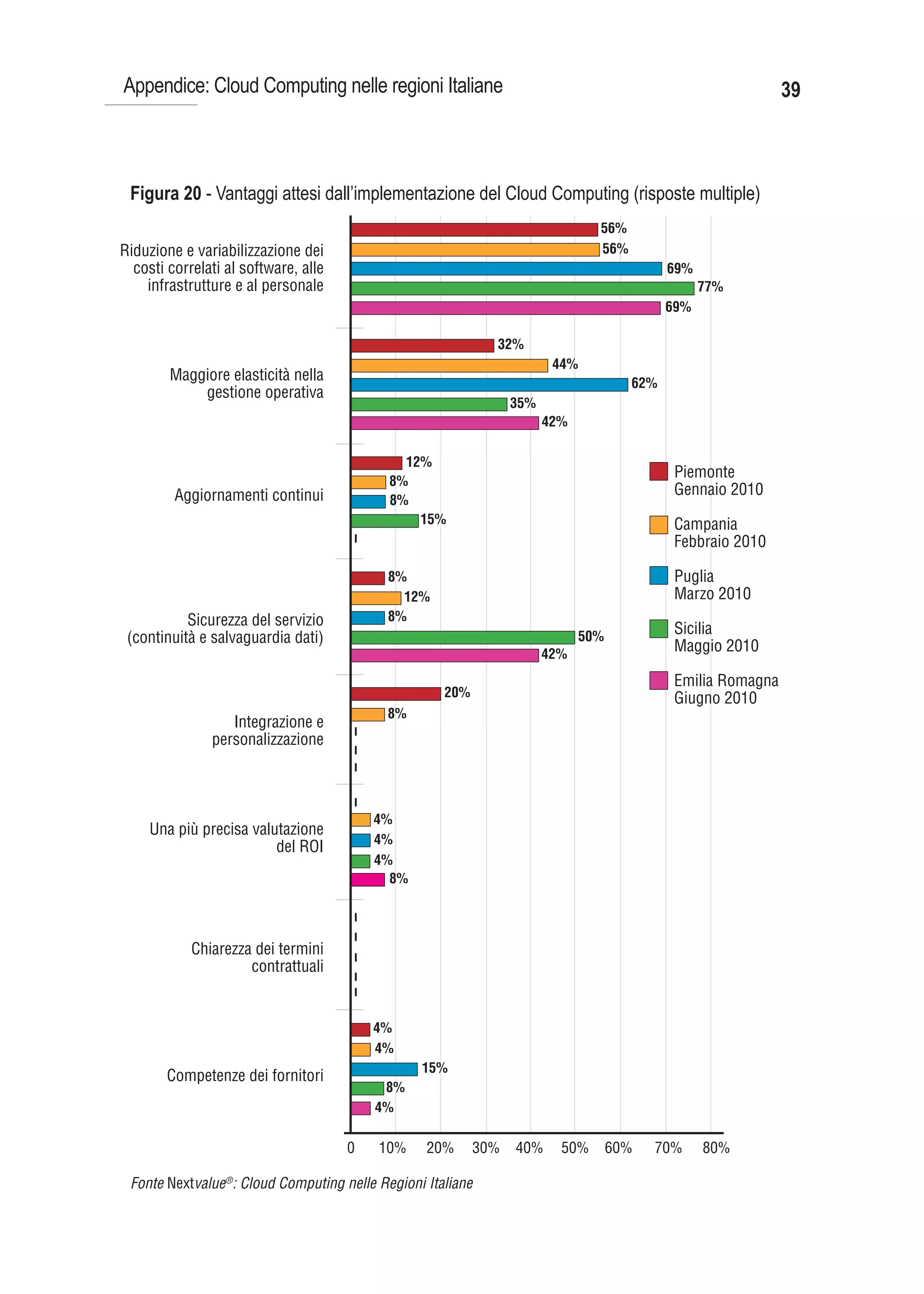 Appendice: Cloud Computing nelle regioni Italiane                                                                  39



 Figura 20 - Vantaggi attesi dall’implementazione del Cloud Computing (risposte multiple)
                                                                                     56%
Riduzione e variabilizzazione dei                                                    56%
  costi correlati al software, alle                                                              69%
    infrastrutture e al personale                                                                      77%
                                                                                                 69%

                                                                   32%
                                                                              44%
        Maggiore elasticità nella                                                          62%
            gestione operativa
                                                                       35%
                                                                             42%

                                                     12%
                                                                                                  Piemonte
                                                   8%
         Aggiornamenti continui                                                                   Gennaio 2010
                                                   8%
                                                       15%                                        Campania
                                      –




                                                                                                  Febbraio 2010

                                                   8%                                             Puglia
                                                     12%                                          Marzo 2010
           Sicurezza del servizio                  8%
                                                                                   50%
                                                                                                  Sicilia
 (continuità e salvaguardia dati)
                                                                             42%
                                                                                                  Maggio 2010

                                                                                                  Emilia Romagna
                                                           20%                                    Giugno 2010
                                                   8%
                  Integrazione e
                                      – – –




               personalizzazione
                                      –




                                                  4%
     Una più precisa valutazione
                                                  4%
                         del ROI
                                                  4%
                                                    8%
                                      – – – – –




            Chiarezza dei termini
                     contrattuali


                                                  4%
                                                  4%
                                                         15%
        Competenze dei fornitori
                                                   8%
                                                  4%

                                      0           10%    20%     30%   40%     50%       60%   70%     80%

 Fonte Nextvalue®: Cloud Computing nelle Regioni Italiane
 