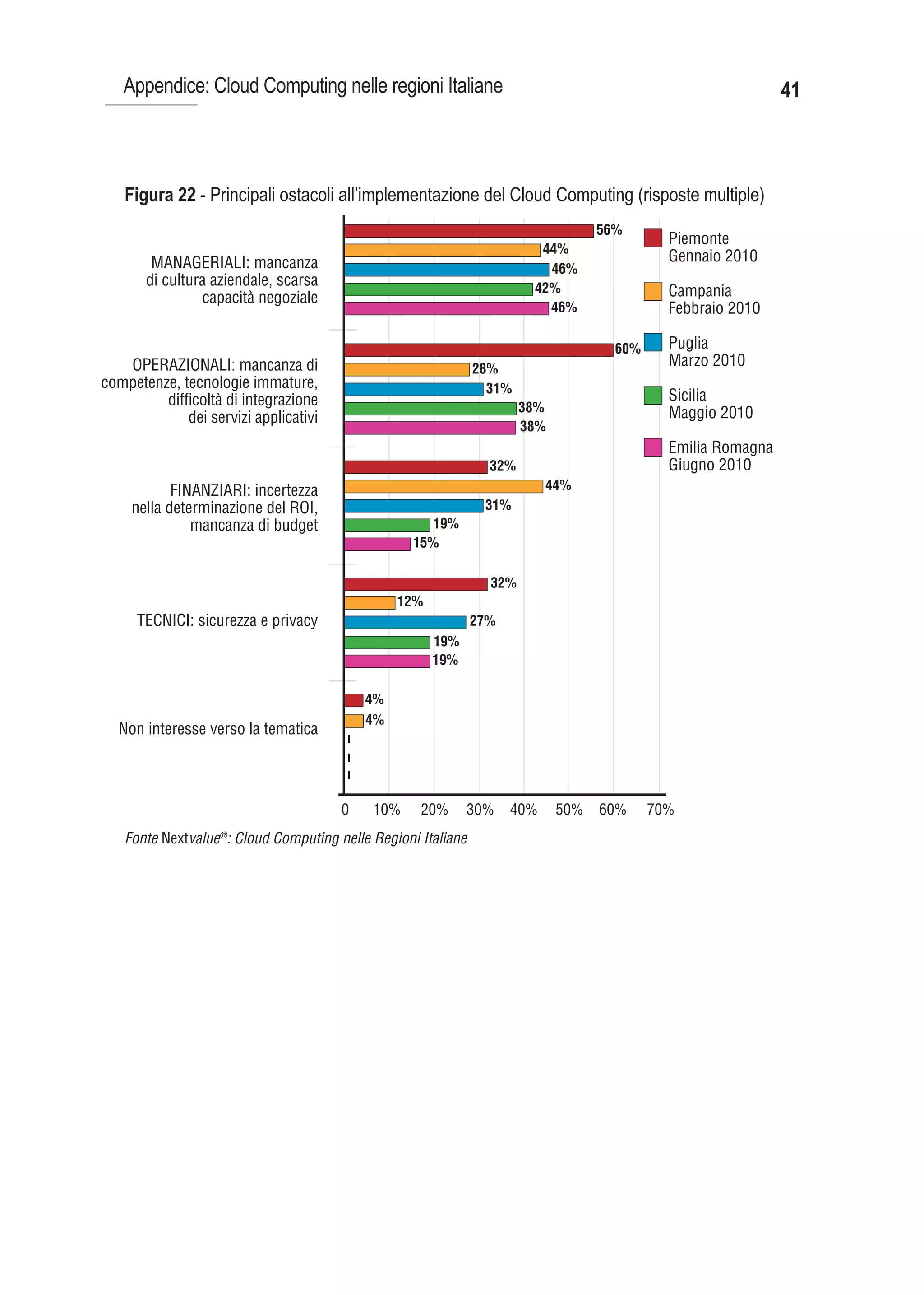 Appendice: Cloud Computing nelle regioni Italiane                                                           41



   Figura 22 - Principali ostacoli all’implementazione del Cloud Computing (risposte multiple)
                                                                                    56%
                                                                                              Piemonte
                                                                          44%
        MANAGERIALI: mancanza                                                                 Gennaio 2010
                                                                           46%
       di cultura aziendale, scarsa                                      42%
                capacità negoziale                                                            Campania
                                                                           46%                Febbraio 2010

                                                                                      60%     Puglia
   OPERAZIONALI: mancanza di                                    28%
                                                                                              Marzo 2010
competenze, tecnologie immature,                                  31%
         difﬁcoltà di integrazione                                                            Sicilia
                                                                        38%                   Maggio 2010
             dei servizi applicativi
                                                                        38%
                                                                                              Emilia Romagna
                                                                  32%                         Giugno 2010
            FINANZIARI: incertezza                                          44%
     nella determinazione del ROI,                                31%
               mancanza di budget                       19%
                                                     15%

                                                                  32%
                                                    12%
     TECNICI: sicurezza e privacy                               27%
                                                          19%
                                                          19%

                                               4%
                                               4%
  Non interesse verso la tematica
                                       – – –




                                       0       10%    20%       30%   40%     50%   60%     70%
   Fonte Nextvalue®: Cloud Computing nelle Regioni Italiane
 