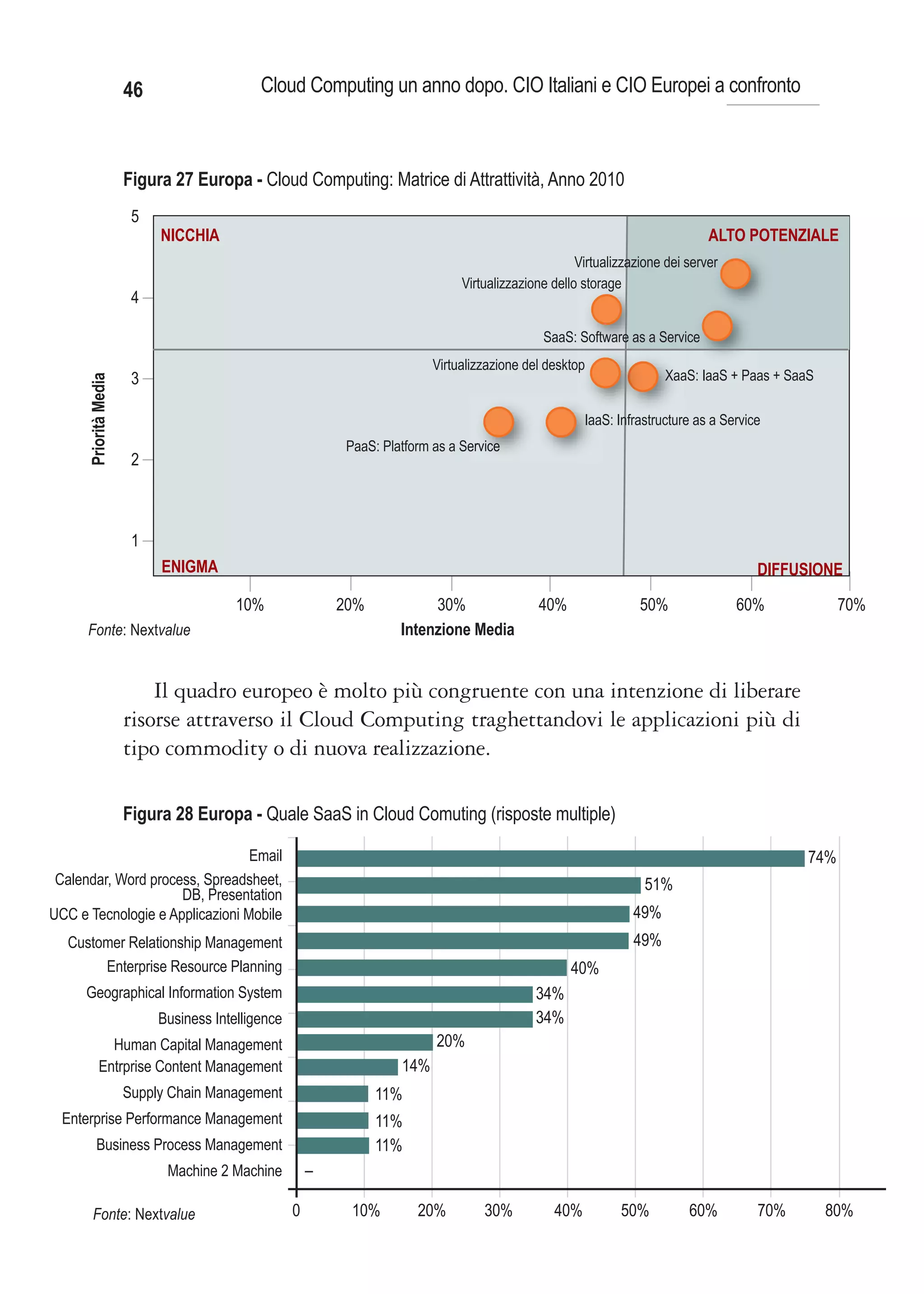 46                    Cloud Computing un anno dopo. CIO Italiani e CIO Europei a confronto



                       Figura 27 Europa - Cloud Computing: Matrice di Attrattività, Anno 2010
                        5
                            NICCHIA                                                                                             ALTO POTENZIALE
                                                                                                       Virtualizzazione dei server
                                                                                 Virtualizzazione dello storage
                        4

                                                                                                SaaS: Software as a Service
                                                                            Virtualizzazione del desktop
                        3                                                                                              XaaS: IaaS + Paas + SaaS
      Priorità Media




                                                                                                        IaaS: Infrastructure as a Service
                                                             PaaS: Platform as a Service
                        2



                        1
                            ENIGMA                                                                                                      DIFFUSIONE

                                         10%                20%            30%                 40%                 50%               60%            70%
      Fonte: Nextvalue                                                Intenzione Media


                           Il quadro europeo è molto più congruente con una intenzione di liberare
                       risorse attraverso il Cloud Computing traghettandovi le applicazioni più di
                       tipo commodity o di nuova realizzazione.

                       Figura 28 Europa - Quale SaaS in Cloud Comuting (risposte multiple)

                                 Email                                                                                                        74%
 Calendar, Word process, Spreadsheet,                                                                               51%
                     DB, Presentation
UCC e Tecnologie e Applicazioni Mobile                                                                           49%
   Customer Relationship Management                                                                              49%
        Enterprise Resource Planning                                                                 40%
      Geographical Information System                                                          34%
                            Business Intelligence                                              34%
             Human Capital Management                                       20%
           Entrprise Content Management                               14%
                       Supply Chain Management                    11%
  Enterprise Performance Management                               11%
         Business Process Management                              11%
                             Machine 2 Machine          –

       Fonte: Nextvalue                             0         10%        20%         30%          40%          50%          60%         70%       80%
 