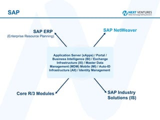 SAP SAP ERP   (Enterprise Resource Planning) SAP NetWeaver SAP Industry Solutions (IS)  Core R/3 Modules Modules Covered Application Server (xApps) / Portal / Business Intelligence (BI) / Exchange Infrastructure (XI) / Master Data Management (MDM) Mobile (MI) / Auto-ID Infrastructure (AII) / Identity Management  