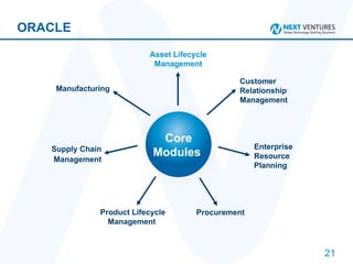 ORACLE Manufacturing Customer Relationship Management  Enterprise Resource Planning Procurement Supply Chain Management Asset Lifecycle Management Product Lifecycle Management  Core Modules  