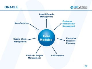ORACLE Manufacturing Customer Relationship Management  Enterprise Resource Planning Procurement Supply Chain Management Asset Lifecycle Management Product Lifecycle Management  Core Modules  