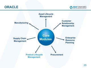ORACLE Manufacturing Customer Relationship Management  Enterprise Resource Planning Procurement Supply Chain Management Asset Lifecycle Management Product Lifecycle Management  Core Modules  
