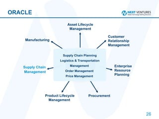 ORACLE Manufacturing Customer Relationship Management  Enterprise Resource Planning Procurement Supply Chain Management Asset Lifecycle Management Product Lifecycle Management  Core Modules  Supply Chain Planning Logistics & Transportation Management  Order Management  Price Management  