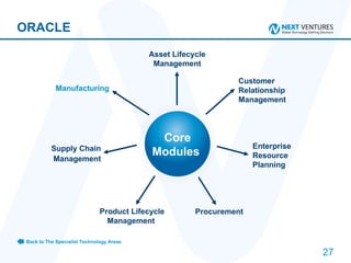 ORACLE Manufacturing Customer Relationship Management  Enterprise Resource Planning Procurement Supply Chain Management Asset Lifecycle Management Product Lifecycle Management  Core Modules  Back to The Specialist Technology Areas 