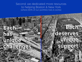 Each
Has
unique
challenges
Each
has
unique
challenges
Each
deserves
unique
support
Each
deserves
unique
support
(where 80% of our portfolio lives & works)
Second, we dedicated more resources
to helping Boston & New York
 