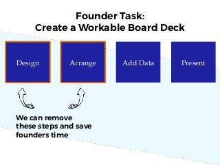 Design Arrange Add Data Present
We can remove
these steps and save
founders time
Founder Task:
Create a Workable Board Deck
 