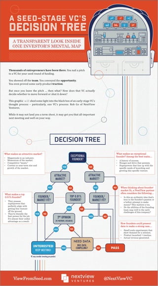 A VC's Decision Tree - How Startup Investors Get to Yes or No