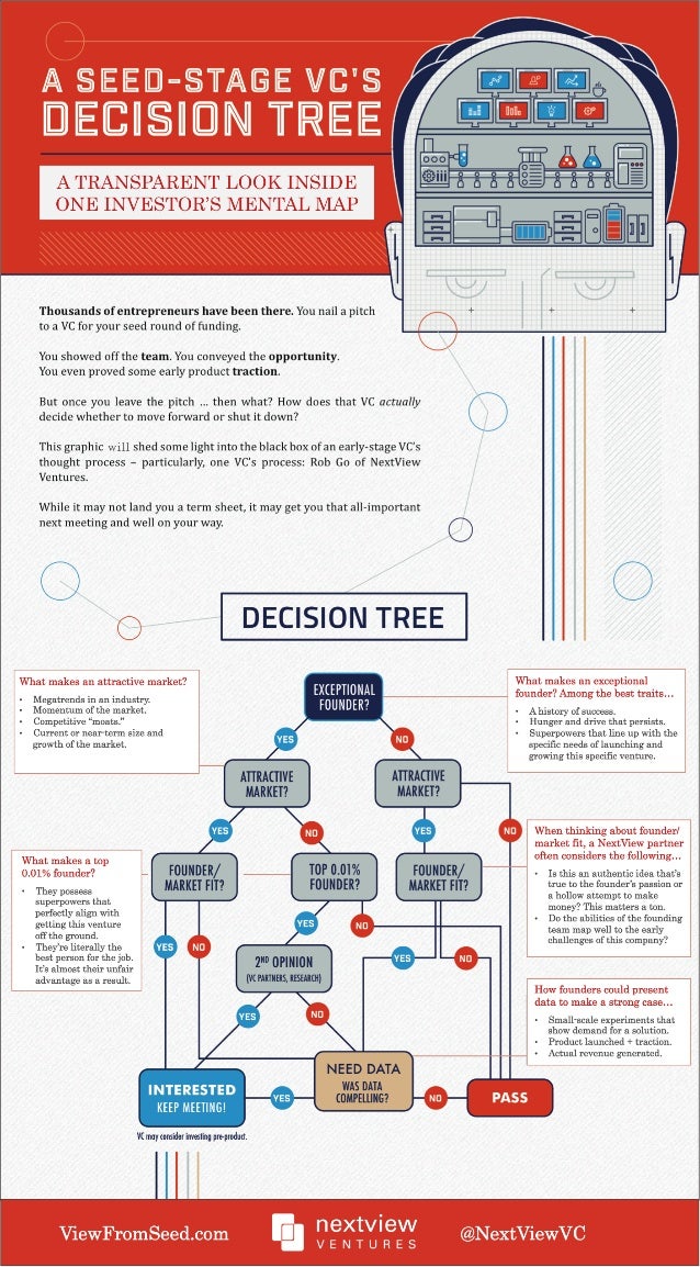 a vc 39 s decision tree how startup investors get to yes or no no one can agree on what a modern resume is