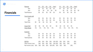 Revenue Q1 Q2 Q3 Q4 Year1 Q1 Q2 Q3 Q4 Year2
Item $X $X $X $X $X $X $X $X $X $X
Item $X $X $X $X $X $X $X $X $X $X
Total Revenue $X $X $X $X $X $X $X $X $X $X
Cost of goods sold
Item $X $X $X $X $X $X $X $X $X $X
Item $X $X $X $X $X $X $X $X $X $X
Total COGs $X $X $X $X $X $X $X $X $X $X
Gross Profit $X $X $X $X $X $X $X $X $X $X
Gross Margin X% X% X% X% X% X% X% X% X% X%
Expenses
Item $X $X $X $X $X $X $X $X $X $X
Item $X $X $X $X $X $X $X $X $X $X
Total Expenses $X $X $X $X $X $X $X $X $X $X
EBITDA ($X) ($X) ($X) ($X) ($X) ($X) ($X) ($X) ($X) ($X)
Other Income (Loss) ($X) ($X) ($X) ($X) ($X) ($X) ($X) ($X) ($X) ($X)
Net Income (Loss) ($X) ($X) ($X) ($X) ($X) ($X) ($X) ($X) ($X) ($X)
Financials
 