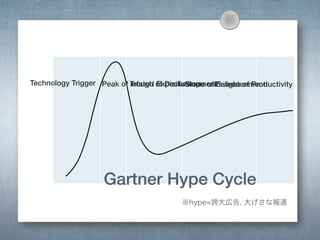 Technology Trigger Peak of Trough of DisillusionmentEnlightenment
infated Expectations of Plateau of Productivity
Slope
Gartner Hype Cycle