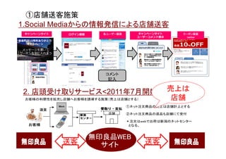 ①店舗送客施策
1.Social Mediaからの情報発信による店舗送客
  キャンペーンサイト           ログイン画⾯     各ユーザー画面      キャンペーンサイト      クーポン画面
                                              ユーザーコメント表⽰       :twitter
有楽町店10周年ありがとう
   キャンペーン

 メッセージを書いて
クーポンを⼿に⼊れよう




                                  コメント
                                   記入


 2. 店頭受け取りサービス<2011年7月開始> 売上は
 お客様の利便性を拡充し店舗へお客様を誘導する施策（売上は店舗とする） 店舗
                Web                        ①ネット注文商品の売上は店舗計上とする
        注文                       受取り・支払
                                 い 店舗      ②ネット注文商品の返品も店舗にて受付
                          新潟
                          センター
                                           ＊注文はwebで出荷は新潟のネットセンター
    お客様                                    　となる。


                               無印良品WEB
                  送客             サイト             送客
 
