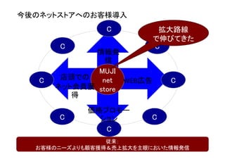 今後のネットストアへのお客様導入
               C            拡大路線
                           で伸びてきた
       C                   C
              情報発
                信
              MUJI
   C    店頭での   net WEB広告     C
       ネット会員獲 store
          得

            価格プロモー
       C      ション       C
               C
                従来：
  お客様のニーズよりも顧客獲得＆売上拡大を主眼においた情報発信
 