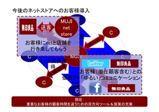 今後のネットストアへのお客様導入

           MUJI C
     送客     net
      C    store           C
               情報発
  お客様にnetと店舗を 信
   行き来してもらう
  C   店頭での MUJI WEB広告        C
     ネット会員獲
        得
                   お客様（潜在顧客含む）との
            価格プロモー 「ゆるい」コミュニケーション
      C         ション       C
                 C
               現在：
  重要なお客様の顧客時間を追うための双方向ツール＆施策の充実
 