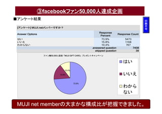 ③facebookファン50,000人達成企画
■アンケート結果
                                                            印
                                                            刷
                                                            不
                                                            可




           ファン数50,000人記念「MUJI GIFT CARD」プレゼントキャンペーン


                                                      はい
                          10.4%

                      15.8%                           いいえ
                                  73.9%
                                                      わから
                                                      ない

 MUJI net memberの大まかな構成比が把握できました。
 