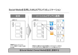 Social Mediaを活用したMUJIブランドコミュニケーション

       従来              ソーシャルメディアに連携
  企業サイト              企業サイト
                                    share with…




•閉鎖的なコミュニケーション
•メール、投稿サイトを使った会員    •投稿された書き込みは自分を信頼しているフォロワーに流れる
との対話                •人とのつながりの上に情報が流れていくことが最大のメリット

          各Social MediaにOwned Mediaを設定し管理する
 