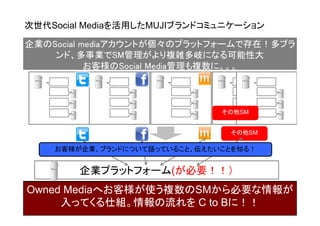 次世代Social Mediaを活用したMUJIブランドコミュニケーション

企業のSocial mediaアカウントが個々のプラットフォームで存在！多ブラ
    ンド、多事業でSM管理がより複雑多岐になる可能性大
           お客様のSocial Media管理も複数に。。。



                               その他SM


                                その他SM

    お客様が企業、ブランドについて語っていること、伝えたいことを知る！


        企業プラットフォーム(が必要！！）
Owned Mediaへお客様が使う複数のSMから必要な情報が
     入ってくる仕組。情報の流れを C to Bに！！
 