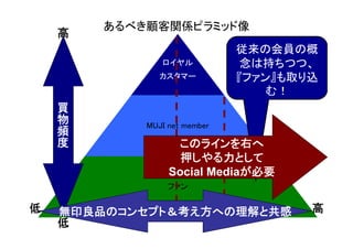 あるべき顧客関係ピラミッド像
    高
                              従来の会員の概
               ロイヤル            念は持ちつつ、
               カスタマー          『ファン』も取り込
                                  む！
    買
    物       MUJI net member
    頻
    度             このラインを右へ
                   押しやる力として
                 Social Mediaが必要
                 ファン

低   無印良品のコンセプト＆考え方への理解と共感             高
    低
 