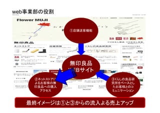 web事業部の役割


               ①店舗送客機能




               無印良品
               WEBサイト
    ②ネットストアに             ③くらしの良品研
    よるお客様の無              究所をベースとし
    印良品への購入              たお客様とのコ
      アクセス               ミュニケーション



   最終イメージは①と③からの流入よる売上アップ
 