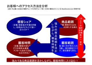 お客様へのアクセス方法を分析
出典：村山徹/三谷宏治+戦略グループ/CRMグループ著 『CRM−顧客はそこにいる（BestSolution)』より筆者作成




                                                       この
                                                       上
        個客シェア                               商品範囲
    （定義）個客毎の市場を把握                    し 強 （定義）顧客のneeds 下の
     し、各商品がどれだけ食い                    な み &wantsを満たす品揃え 動き
         込んだか？
                                     がの                を取
                                     ら商
                                     、                 る戦
                                   追 品                 略
                                                       が
                                   う 顧範
                                                       一
                                     客囲                般
        顧客時間                         時を     顧客範囲       的
    （定義）顧客の望むタイミン                       （定義）誰に何が売れたのか
    グでの提供＆推奨の実施。                     間 活を把握し、既存顧客だけで
    アフターも含めての継続的                     を か なく、潜在顧客も見る。
       なお付き合い



   強みである商品範囲を活かしながら、顧客時間に入り込む！
 