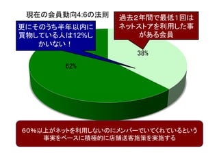 現在の会員動向4:6の法則   過去２年間で最低１回は
更にそのうち半年以内に      ネットストアを利用した事
買物している人は12%し        がある会員
   かいない！
                     38%
       62%




６０％以上がネットを利用しないのにメンバーでいてくれているという
    事実をベースに積極的に店舗送客施策を実施する
 