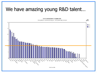 We have amazing young R&D talent…  