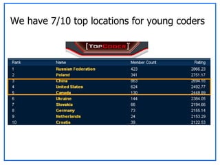 We have 7/10 top locations for young coders 