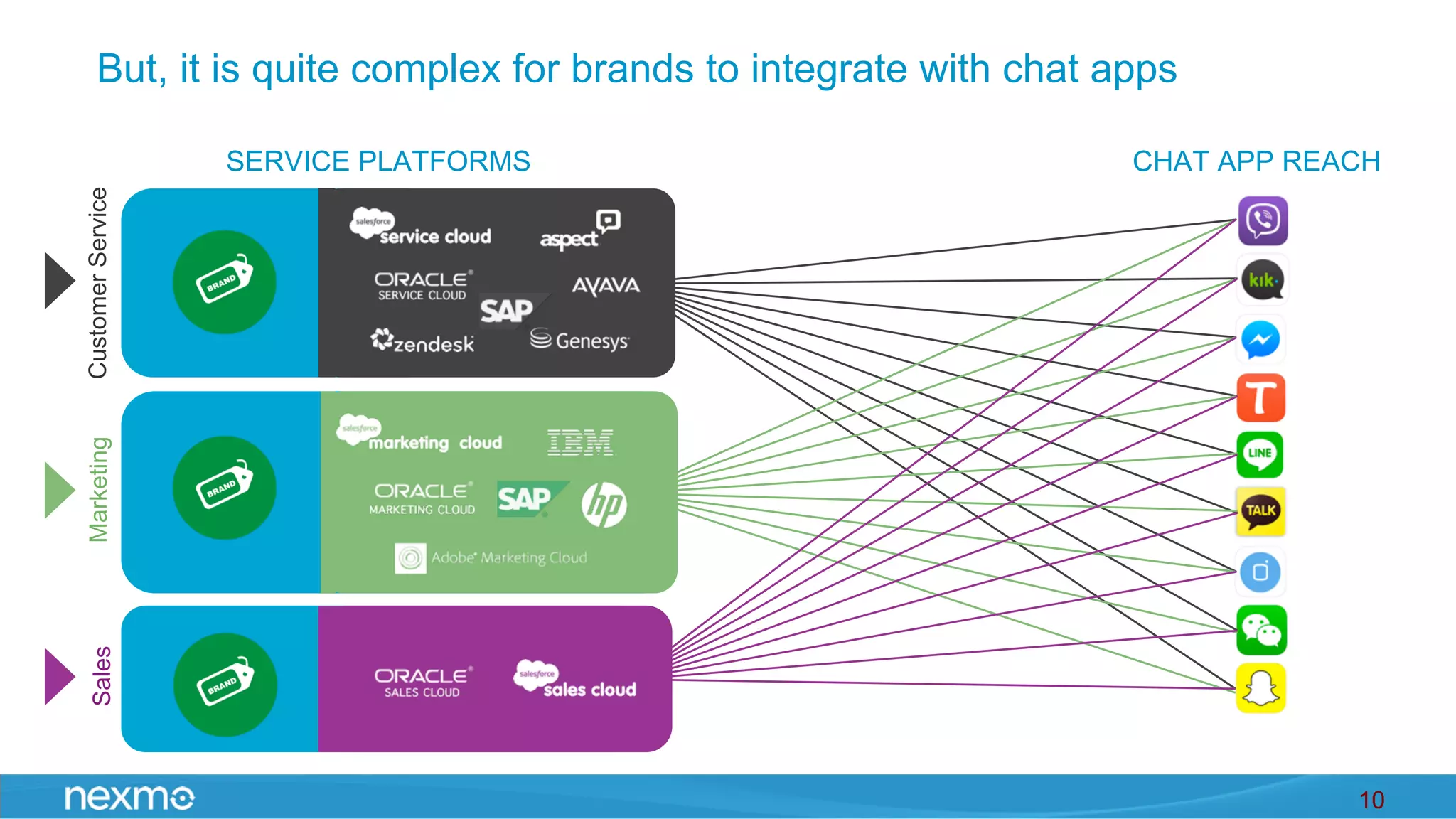 But, it is quite complex for brands to integrate with chat apps
SERVICE PLATFORMS
MarketingSales
CHAT APP REACH
CustomerService
10
 