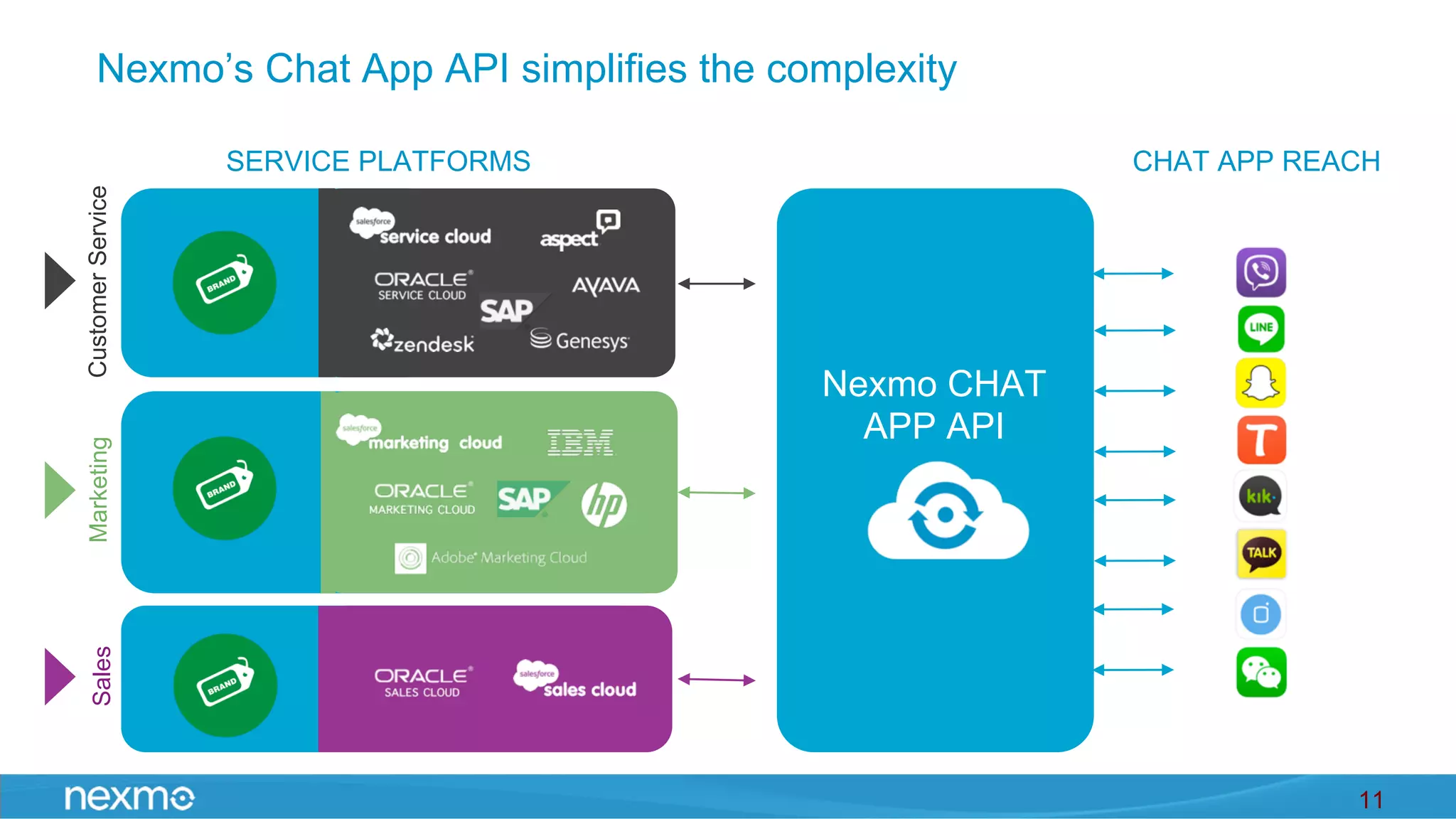 Nexmo’s Chat App API simplifies the complexity
SERVICE PLATFORMS
MarketingSales
CHAT APP REACH
CustomerService
Nexmo CHAT
APP API
11
 