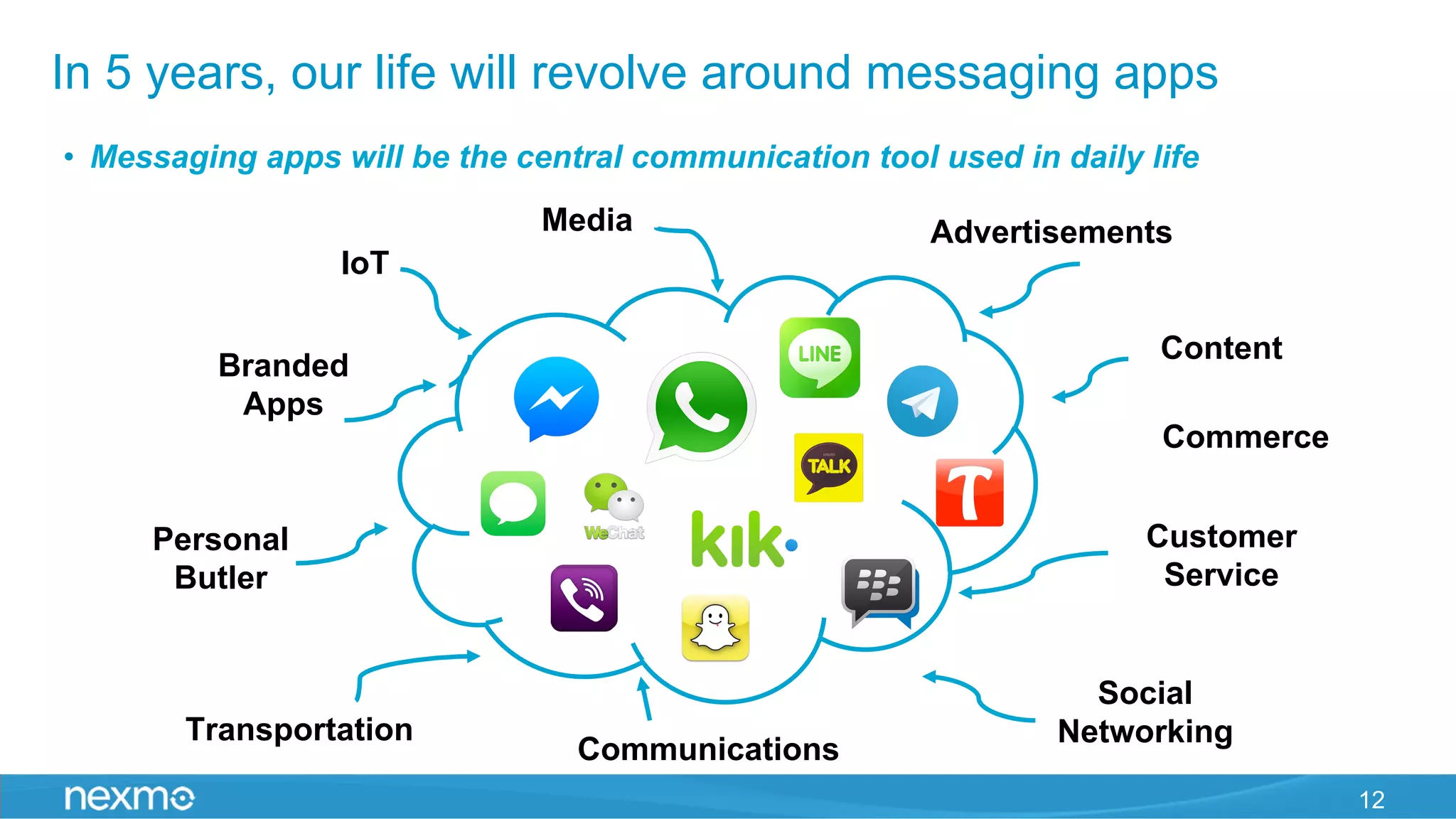 12
In 5 years, our life will revolve around messaging apps
•  Messaging apps will be the central communication tool used in daily life
Daily SMS
Use
Daily SMS
UseDaily SMS
Use
Branded
Apps
IoT
Advertisements
Communications
Customer
Service
Commerce
Social
NetworkingTransportation
Personal
Butler
Content
Media
 