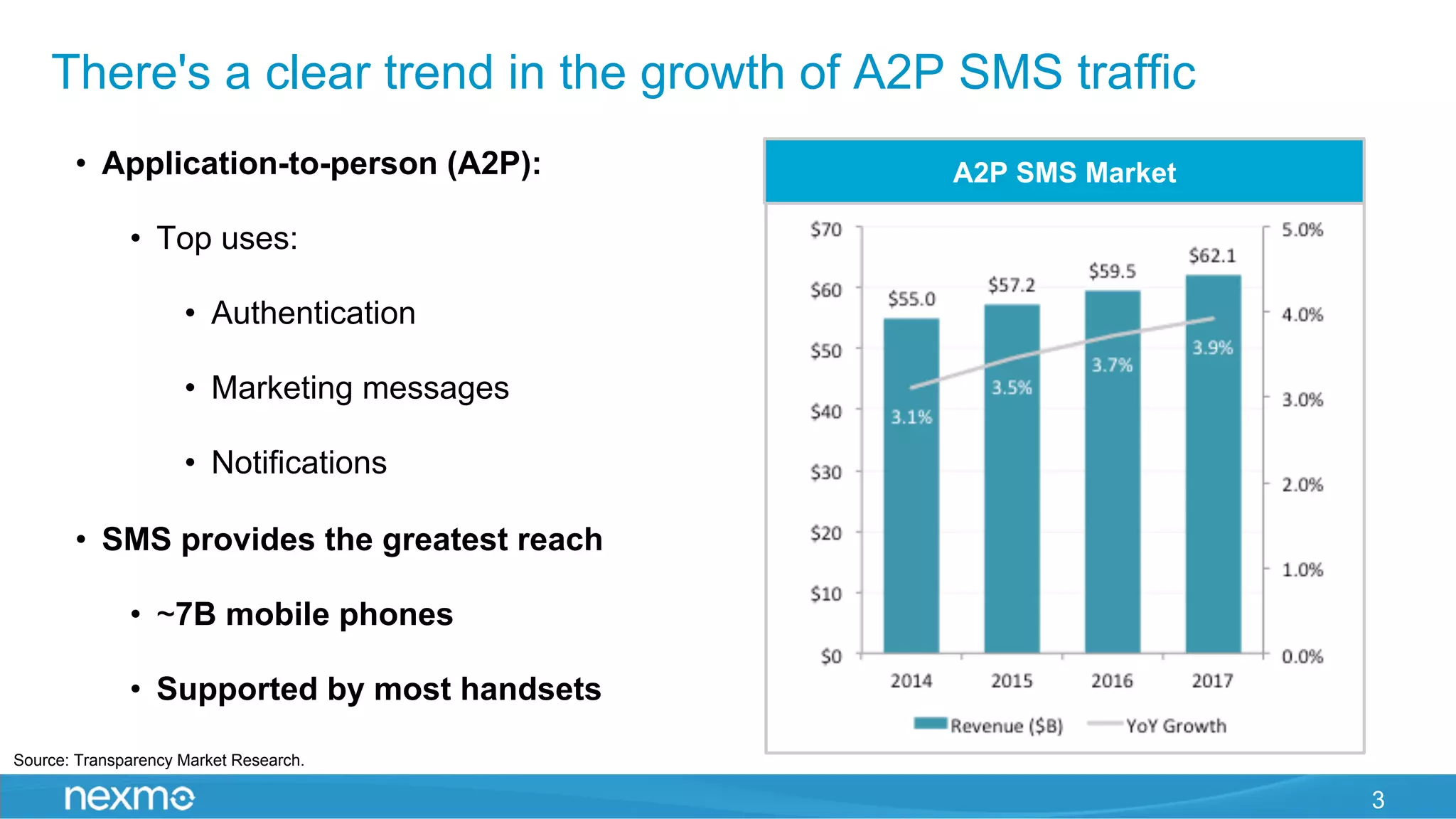 3
There's a clear trend in the growth of A2P SMS traffic
A2P SMS Market•  Application-to-person (A2P):
•  Top uses:
•  Authentication
•  Marketing messages
•  Notifications
•  SMS provides the greatest reach
•  ~7B mobile phones
•  Supported by most handsets
Source: Transparency Market Research.
 
