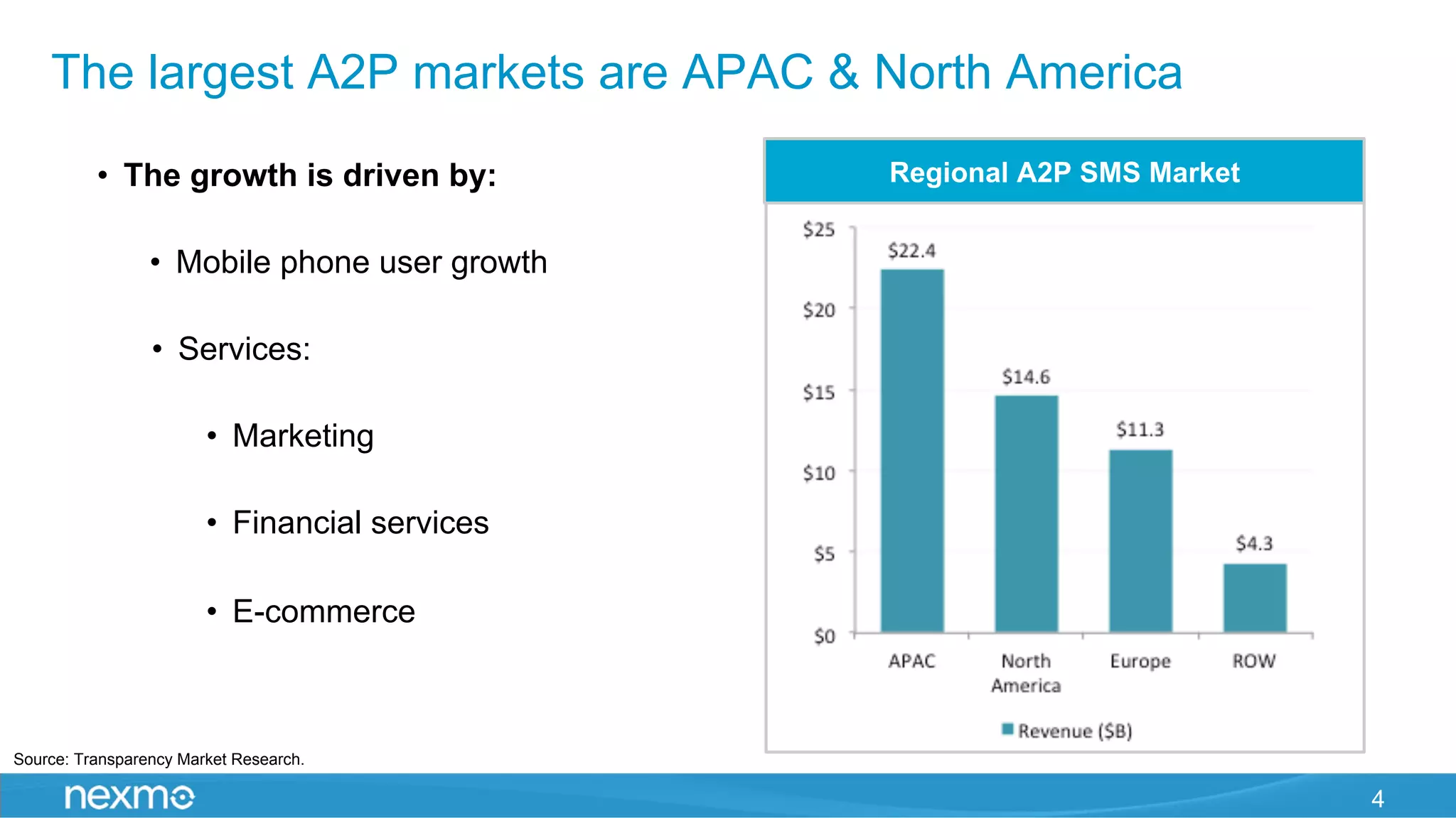 4
The largest A2P markets are APAC & North America
Regional A2P SMS Market•  The growth is driven by:
•  Mobile phone user growth
•  Services:
•  Marketing
•  Financial services
•  E-commerce
Source: Transparency Market Research.
 
