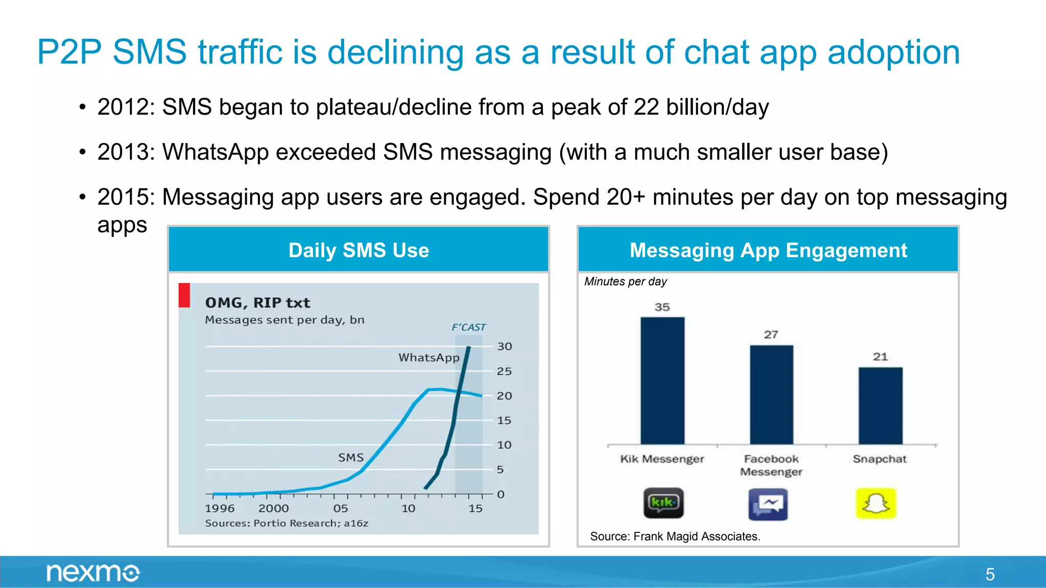 5
P2P SMS traffic is declining as a result of chat app adoption
Daily SMS Use
•  2012: SMS began to plateau/decline from a peak of 22 billion/day
•  2013: WhatsApp exceeded SMS messaging (with a much smaller user base)
•  2015: Messaging app users are engaged. Spend 20+ minutes per day on top messaging
apps
Messaging App Engagement
Minutes per day
Source: Frank Magid Associates.
 