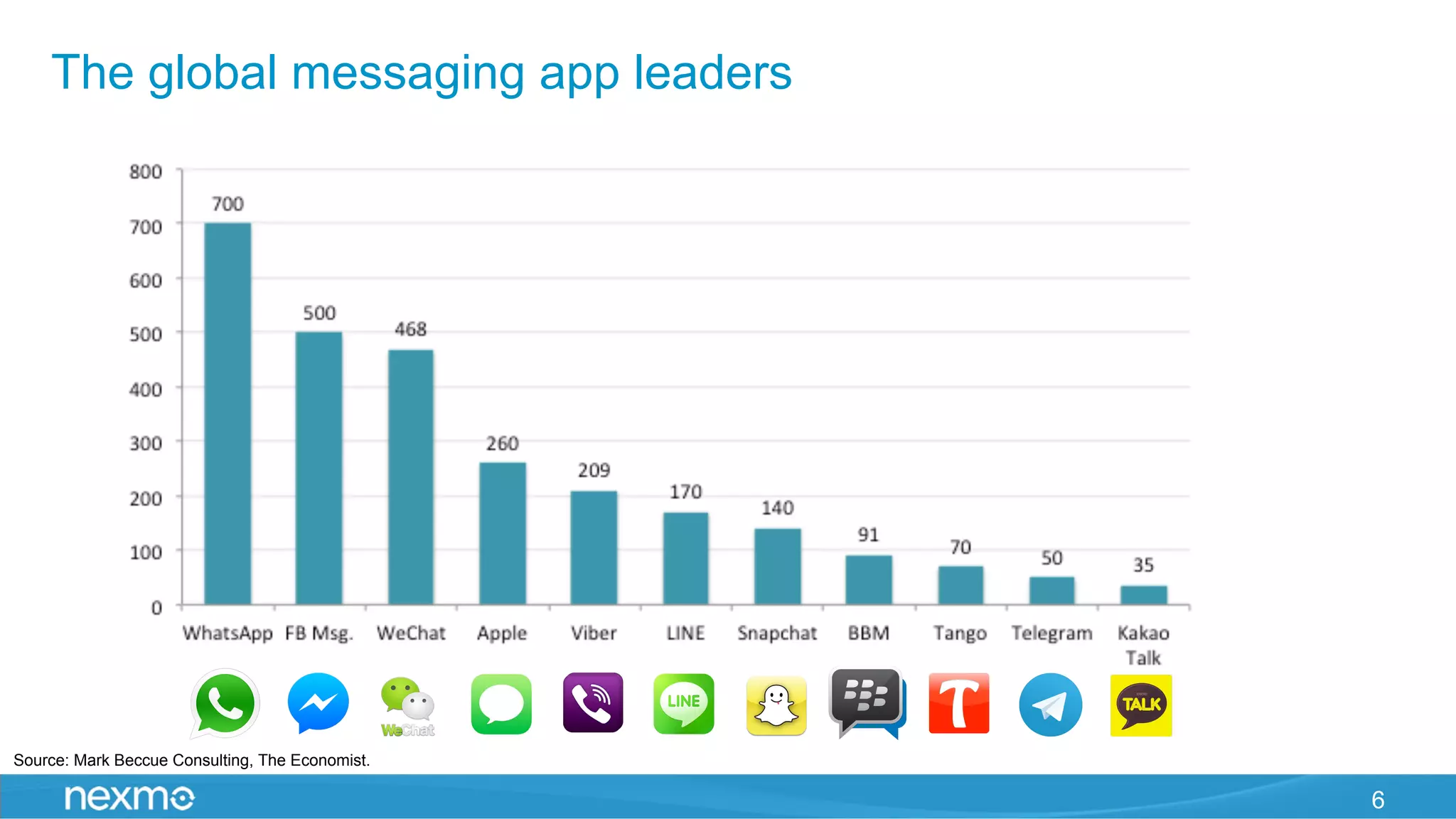 6
The global messaging app leaders
Source: Mark Beccue Consulting, The Economist.
 
