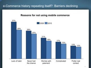0 e-Commerce history repeating itself?  Barriers declining Lack of habit Never had the chance Worries with paiement 37% 29...