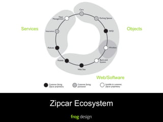 Services                             Objects




                      Web/Software




           Zipcar Ecosystem
 