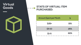 STATS OF VIRTUAL ITEM
PURCHASED:
$25+
%AmountSpentperMonth
15%
25%
60%
$5-10
$1-5
Virtual
Goods
 