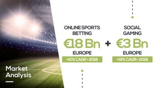 Market
Analysis
ONLINESPORTS
BETTING
EUROPE
€18Bn
+10%CAGR>2018
+
EUROPE
SOCIAL
GAMING
€3Bn
+19%CAGR>2018
 