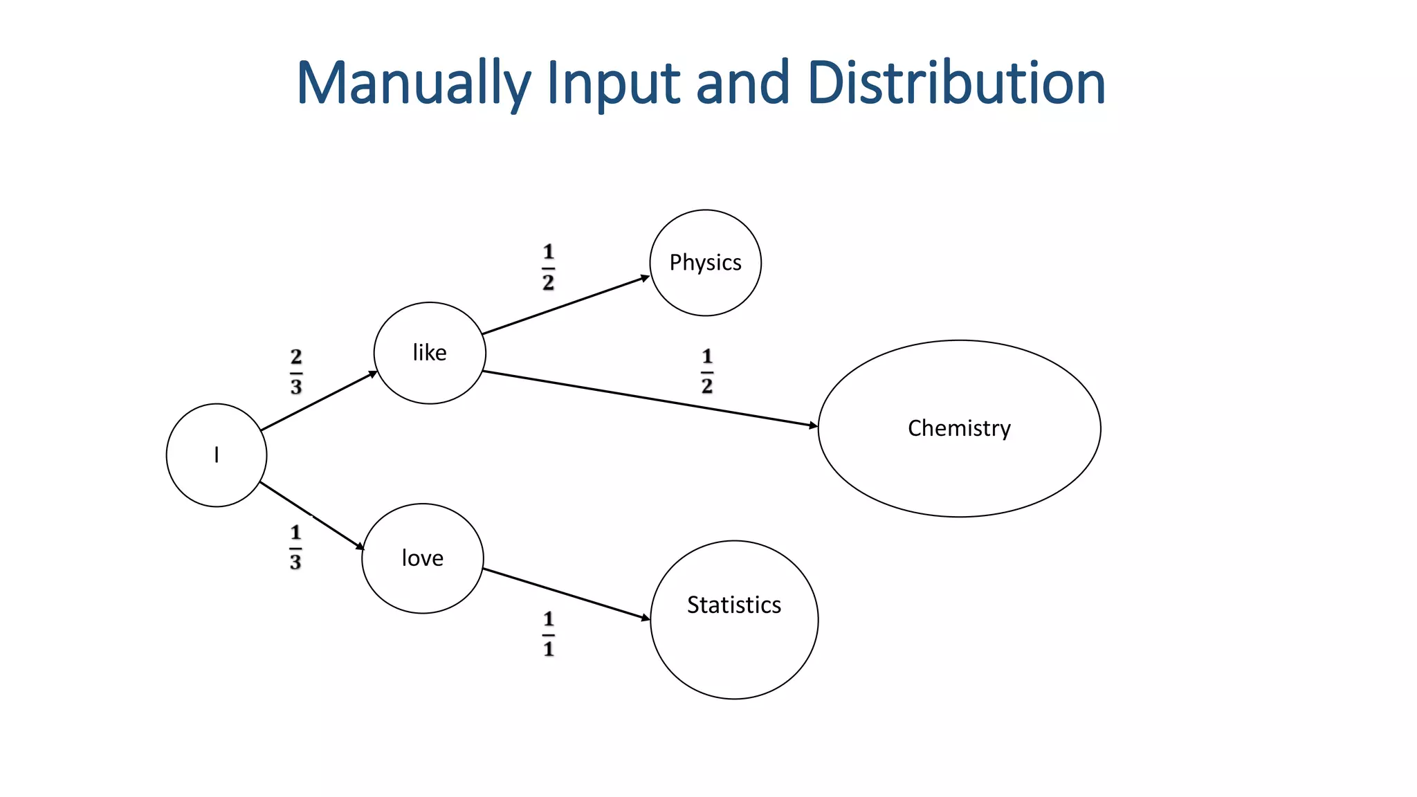 Manually Input and Distribution
Physics
like
Chemistry
love
I
Statistics
s