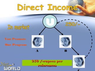 You Promote
Our Program
A B
250 /-rupees per250 /-rupees per
referencesreferences
250 /-rupees per250 /-rupees per
referencesreferences
 