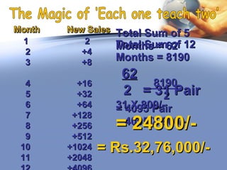1 21 2
2 +42 +4
3 +83 +8
4 +164 +16
5 +325 +32
6 +646 +64
7 +1287 +128
8 +2568 +256
9 +5129 +512
10 +102410 +1024
11 +204811 +2048
Total Sum of 12Total Sum of 12
Months = 8190Months = 8190
81908190
22
= 4095 Pair= 4095 Pair
4095 X 800/-4095 X 800/-
= Rs.32,76,000/-= Rs.32,76,000/-
Total Sum of 5Total Sum of 5
Months = 62Months = 62
6262
2 = 31 Pair2 = 31 Pair
31 X 800/-31 X 800/-
= 24800/-= 24800/-
 