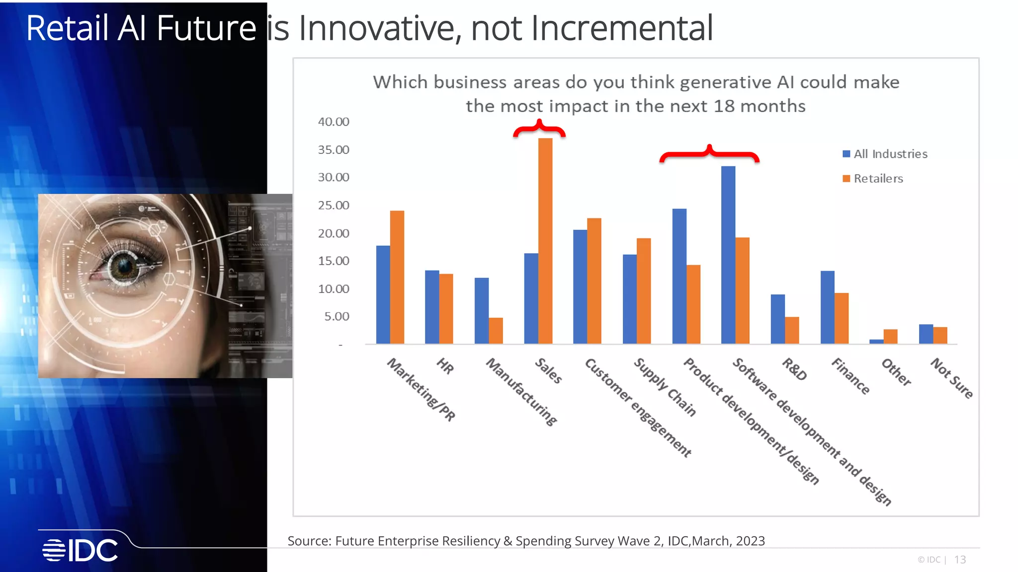 13
© IDC |
Retail AI Future is Innovative, not Incremental
Source: Future Enterprise Resiliency & Spending Survey Wave 2, IDC,March, 2023
 